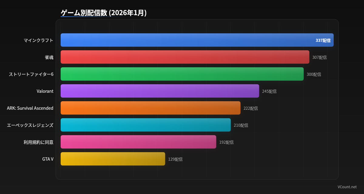 ゲーム別配信数